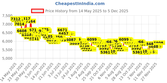 amazon.in Sure Original Solid Unscented, Anti-Perspirant Deodorant 2.70 oz (Pack Of 12) sure Price History Graph from 14 May 2025 to 5 Dec 2025