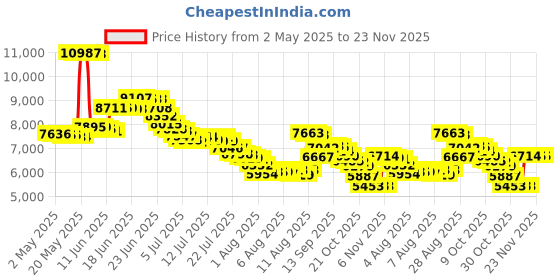 amazon.in Sure Original Solid Unscented, Anti-Perspirant Deodorant 2.70 oz (Pack Of 8) Price History Graph from 2 May 2025 to 22 Nov 2025
