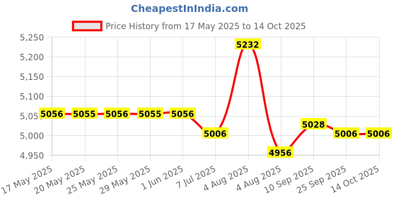 amazon.in Sure Original Solid Unscented, Anti-Perspirant Deodorant 2.70 oz(Pack of 5) Price History Graph from 17 May 2025 to 14 Oct 2025