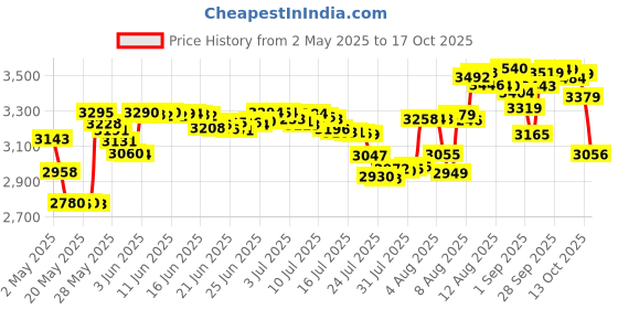 amazon.in Sure Wide Anti-Perspirant Deodorant Original Solid Unscented 2.70 oz (Pack of 4) Price History Graph from 2 May 2025 to 17 Oct 2025