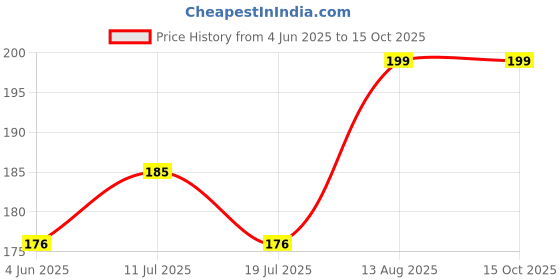 amazon.in SureBiz Infrared (IR) Sensor for Arduino - Obstacle Avoidance Robots/Car Price History Graph from 4 Jun 2025 to 14 Oct 2025