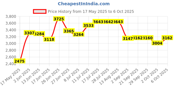 amazon.in Surebonder CL-800F 60-Watt Cordless High Temperature Glue Gun Price History Graph from 17 May 2025 to 6 Oct 2025