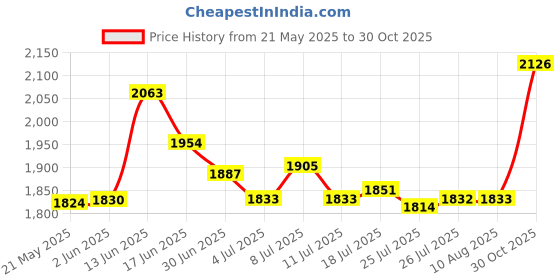 amazon.in Surebonder DT-50 All Temperature 50 Glue Sticks, 4-Inch Price History Graph from 21 May 2025 to 30 Oct 2025