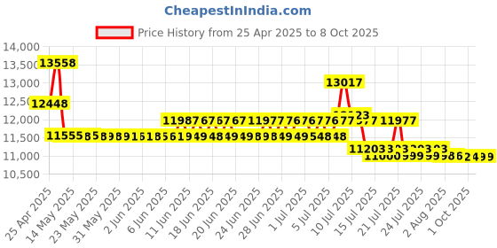 amazon.in surecom SW-102 125-525Mhz Digital VHF/UHF Antenna Power & SWR Meter+MF connector surecom Price History Graph from 25 Apr 2025 to 7 Oct 2025