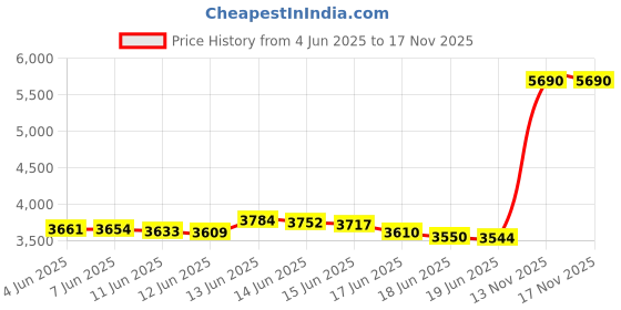 amazon.in Surefire EP4 Sonic Defender Ear Protection Black/Medium surefire Price History Graph from 4 Jun 2025 to 17 Nov 2025