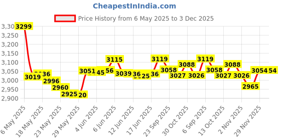 amazon.in surefire EP7 Sonic Defenders Ultra Earplugs, Foam Tipped, Black Medium, 1 Pair surefire Price History Graph from 6 May 2025 to 3 Dec 2025