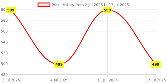 amazon.in SUREFIT Double Spring Tummy Trimmer With Comfortable Foam Grip Handle and Hand Gripper With Counter Combo Pack For Abdominal Exerciser and Hand Exercise Equpment For Man and Women (RED) Price History Graph from 2 Jul 2025 to 17 Jul 2025