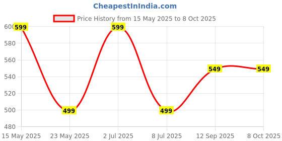 amazon.in SUREFIT Double Spring Tummy Trimmer With Comfortable Foam Grip Handle and Hand Gripper With Counter Combo Pack For Abdominal Exerciser and Hand Exercise Equpment For Man and Women (YELLOW) surefit Price History Graph from 15 May 2025 to 7 Oct 2025