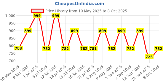 amazon.in SUREFIT Exercise-KIT/Full Body Home Workout Equipment Set for Men & Women/Includes Tummy Trimmer Double Spring with Comfertable Foam Grip Handle, Resistance Bands, Push-Up Bar & AB Roller (Black) Price History Graph from 10 May 2025 to 8 Oct 2025