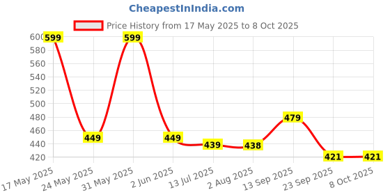 amazon.in SUREFIT Large Spring Tummy Trimmer Double Spring With Comfertable Foam Foam grip Handle Abs Workout Stomach Exercise Machine in Gym, Home for Abdominal, Belly Exercise Waist Trimmer For Men and Women (BLACK) surefit Price History Graph from 17 May 2025 to 8 Oct 2025