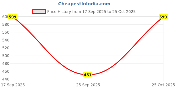 amazon.in SUREFIT Stainless Steel,Pp Plastic 11-in-1 Resistance Band Set with Hand Gripper & Accessories Full Body Workout Kit for Men & Women,Home Gym Strength Training,Stretching & Rehabilitation 11 IN ONE) Price History Graph from 17 Sep 2025 to 25 Oct 2025