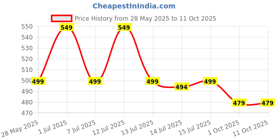 amazon.in SUREFIT Tummy trimmer Double Spring With Comfertable Foam Grip Handle and Push Up Exerciser equpment Combo Pack | Full Body Home Workout Equipment for Abs, Core, and Strength Training | Dual Resistance Tummy Trimmer & Push-Up Bar for Men & Women | Fitness Tool Kit Price History Graph from 28 May 2025 to 11 Oct 2025
