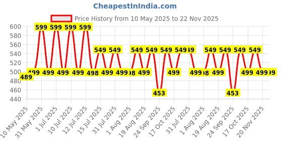 amazon.in SUREFIT Tummy Trimmer Double Spring With Resistance Band Combo Pack For Men & Women - Ab Exercise Equipment, Abdominal Workout For Home & Gym Use (YELLOW) surefit Price History Graph from 10 May 2025 to 22 Nov 2025
