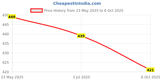 amazon.in SUREFIT Tummy Trimmer Dual Spring Standrd/Large And Wide Range/Do Full Exercise any Time any Where fon Abdominal And Waist Trimmer for man & Women surefit Price History Graph from 23 May 2025 to 6 Oct 2025