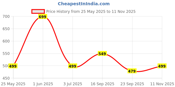 amazon.in SUREFIT Tummy Trimmer with Ab Roller – Dual Spring Ab Exerciser & Roller Wheel for Core Strength, Waist Toning, and Full-Body Workouts – Portable Home Gym Equipment for All Fitness Levels Price History Graph from 25 May 2025 to 11 Nov 2025
