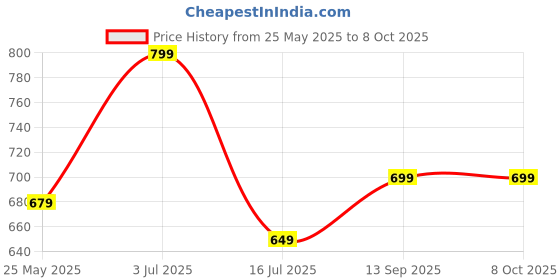 amazon.in SUREFIT Tummy Trimmer with Push Up Board – Dual Spring Ab Exerciser and Multifunction Push-Up System for Core Strength, Waist Toning, and Full-Body Fitness – Portable Home Gym Equipment for All Fitness Levels Price History Graph from 25 May 2025 to 8 Oct 2025