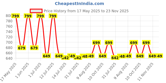 amazon.in SUREFIT Tummy Trimmer with Push Up Board | Ultimate Home Workout Equipment for Core Strength | Ideal for Men & Women surefit Price History Graph from 17 May 2025 to 23 Nov 2025