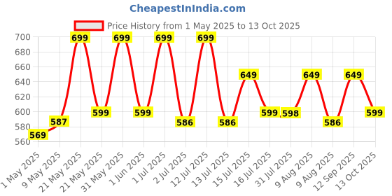 amazon.in SUREFIT Tummy Trimmer with Twister – Dual Spring Ab Exerciser & Twisting Core Trainer for Waist Toning, Core Strength, and Full Body Fitness – Portable Home Gym Equipment for All Fitness Levels (MAROON) surefit Price History Graph from 1 May 2025 to 12 Oct 2025