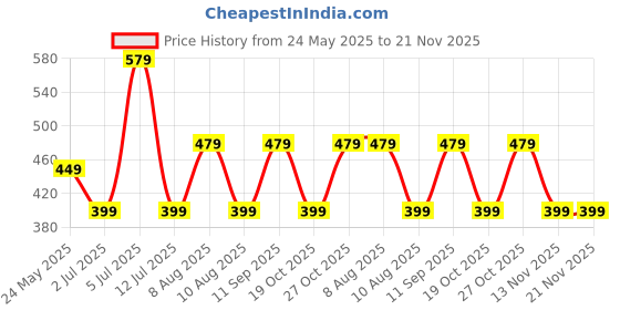 amazon.in surefit ; your best fit forward SUREFIT Push Up Board Upgraded Version Suggested from Coustomer Demand) System Body Building Exercise Tools - Workout Push Up Stands - Training System for Men and Women surefit ; your best fit forward Price History Graph from 24 May 2025 to 21 Nov 2025