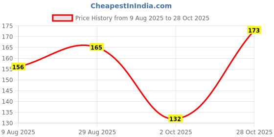 amazon.in Sureify Deals Stainless Steel and Aluminium Alloys Zyra 6 Legs Cloth Hanger Bathroom Stylish Wall Hooks - Easy to Use for Clothes, Towels, Keys, and Use of Other Itemsl (Pack of 1) Price History Graph from 9 Aug 2025 to 28 Oct 2025