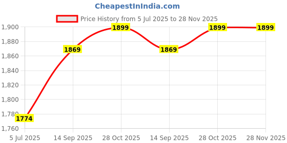 amazon.in surf cuz Men's Boardshort Beach Short 4-Way Stretch Short surf cuz Price History Graph from 5 Jul 2025 to 28 Nov 2025