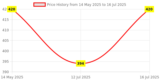 amazon.in Surf Excel 3 in 1 Smart Shots Unit Dose Liquid Detergent Pack of 28 Count for Both Front Load and Top Load Washing Machines|| (28 U x 21 g) Price History Graph from 14 May 2025 to 16 Jul 2025