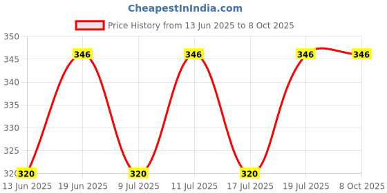 amazon.in Surf Excel Detergent Bar 3 x 800 g Price History Graph from 13 Jun 2025 to 7 Oct 2025
