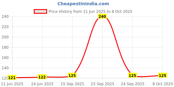 amazon.in Surf Excel Detergent Bar - 800 g (Pack of 4 x 200 g) Price History Graph from 11 Jun 2025 to 7 Oct 2025