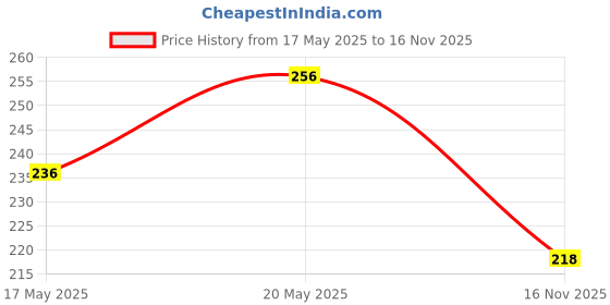 amazon.in Surf Excel Detergent Bar|| Laundry Detergent Bar For Clothes|| Removes Tough Stains|| 4x200 g (Pack of 2) surf excel Price History Graph from 17 May 2025 to 16 Nov 2025