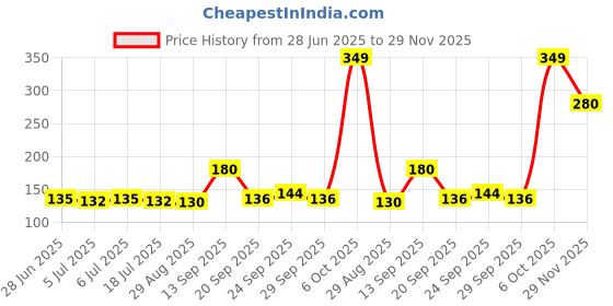 amazon.in Surf Excel Detergent Powder - Easy Wash, 500g (Pack Of 2) Promo Pack Price History Graph from 28 Jun 2025 to 29 Nov 2025