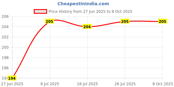 amazon.in Surf Excel Easy Wash Detergent Liquid, 1L Price History Graph from 27 Jun 2025 to 7 Oct 2025