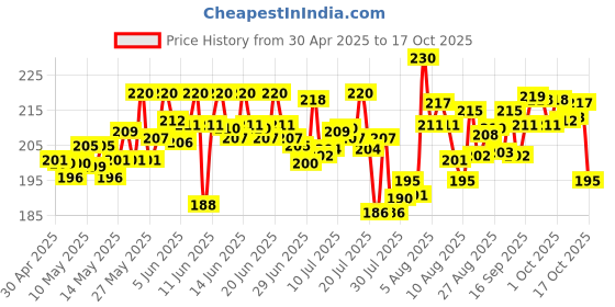 amazon.in Surf Excel Easy Wash Detergent Powder - 1500 G Price History Graph from 30 Apr 2025 to 17 Oct 2025