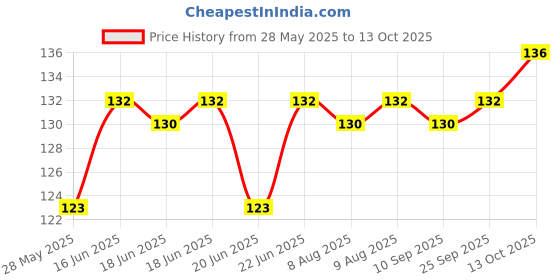 amazon.in Surf Excel Easy Wash Detergent Powder (1kg) surf Price History Graph from 28 May 2025 to 13 Oct 2025