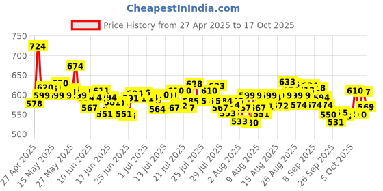 amazon.in Surf Excel Easy Wash Detergent Powder - 5 Kg surf excel Price History Graph from 27 Apr 2025 to 17 Oct 2025