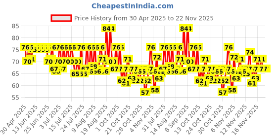 amazon.in Surf Excel Easy Wash Detergent Powder - 500 g Price History Graph from 30 Apr 2025 to 22 Nov 2025