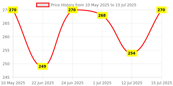 amazon.in Surf Excel Matic 3 In 1 Smart Shots 17 Pcs, Laundry Detergent Tablets Pods For Tough Stain Removal In Front Load & Top Load Washing Machines, Fragrance + Care Price History Graph from 10 May 2025 to 15 Jul 2025