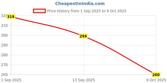 amazon.in Surf Excel Matic Express Liquid Detergent, Express Clean with 2X Freshness Action 2ltr pouch Price History Graph from 1 Sep 2025 to 9 Oct 2025