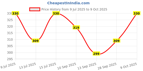 amazon.in Surf Excel Matic Express Liquid Detergent | Express Clean with 2X Care Action 2ltr pouch Price History Graph from 9 Jul 2025 to 9 Oct 2025