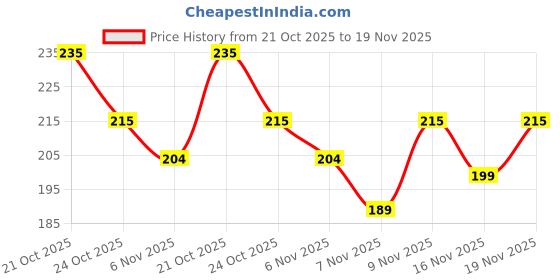 amazon.in Surf Excel Matic Express Liquid Detergent | Express Clean with 2X Care Action 830ml Bottle Price History Graph from 21 Oct 2025 to 19 Nov 2025