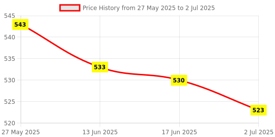 amazon.in Surf Excel Matic Front Load Detergent Powder-2 Kilogram Price History Graph from 27 May 2025 to 2 Jul 2025
