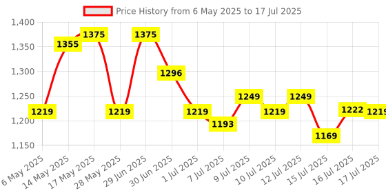 amazon.in Surf Excel Matic Front-Load Detergent Powder 6 kg | Remove Tough Stains | Surf Excel Front-Load Washing Powder - For Front Load Washing surf Price History Graph from 6 May 2025 to 16 Jul 2025