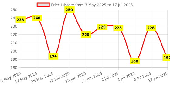 amazon.in Surf Excel Matic Front Load Liquid Detergent - 1 Liter Price History Graph from 3 May 2025 to 17 Jul 2025
