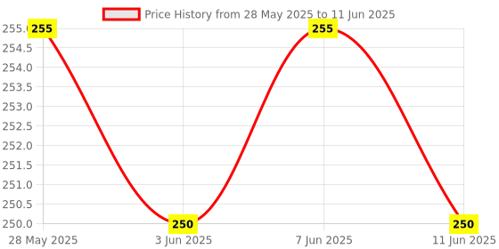 amazon.in Surf Excel Matic Front Load Liquid Detergent 1.02 L | Designed To Remove Tough Stains | Surf Excel Liquid Detergent - For Front Load Washing Machines Price History Graph from 28 May 2025 to 11 Jun 2025