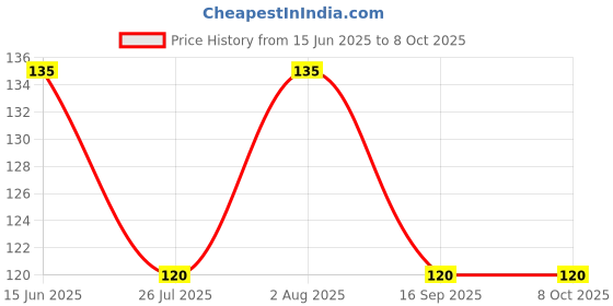 amazon.in Surf Excel Matic Liquid Detergent Top Load 500 ml,EMCP1R2 surf excel Price History Graph from 15 Jun 2025 to 7 Oct 2025
