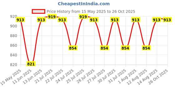 amazon.in Surf Excel Matic Powder Front Load, 4Kg (3+1Kg), Pack of 1 Price History Graph from 15 May 2025 to 26 Oct 2025
