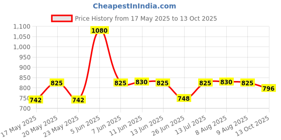 amazon.in Surf Excel Matic Powder Top Load, 4Kg (3+1Kg), Pack of 1 Price History Graph from 17 May 2025 to 13 Oct 2025