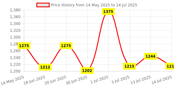 amazon.in Surf Excel Matic Powder Top Load 6kg +500ml liquid surf excel Price History Graph from 14 May 2025 to 14 Jul 2025