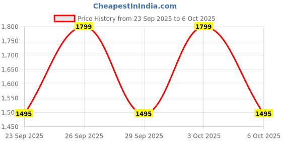 amazon.in Surf Excel Matic Powder Top Load 6kg +500ml liquid Price History Graph from 23 Sep 2025 to 6 Oct 2025