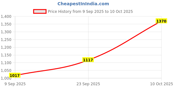 amazon.in Surf Excel Matic Top load 3.2 ltr pouch (pack of 2) Price History Graph from 9 Sep 2025 to 10 Oct 2025