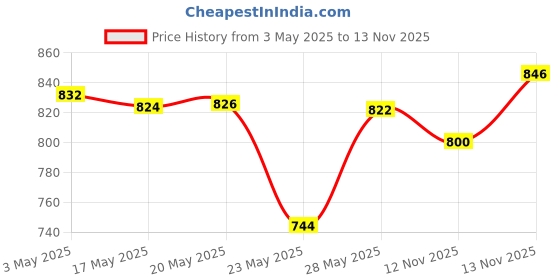 amazon.in Surf Excel Matic Top Load Liquid Detergent 3.2 L Refill, Designed for Tough Stain Removal on Laundry in Washing Machines - Mega Pack (Pack of 2) Price History Graph from 3 May 2025 to 13 Nov 2025